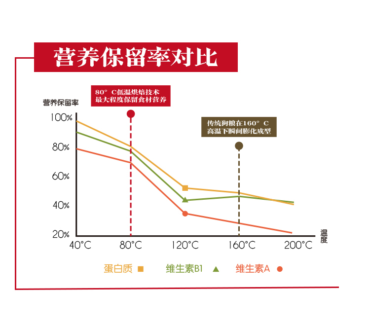 简粒鱼肉三色烘焙犬粮(图5)